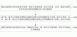 共享電動(dòng)汽車調(diào)度方法、裝置、電子設(shè)備及存儲(chǔ)介質(zhì)